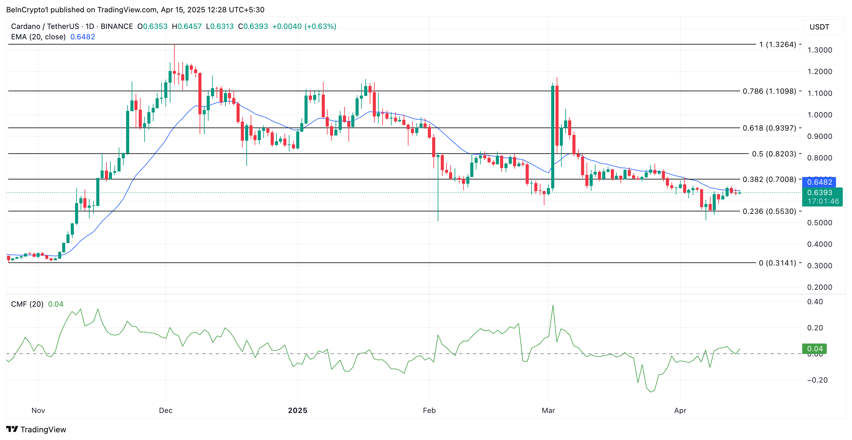 ADA Price Analysis.