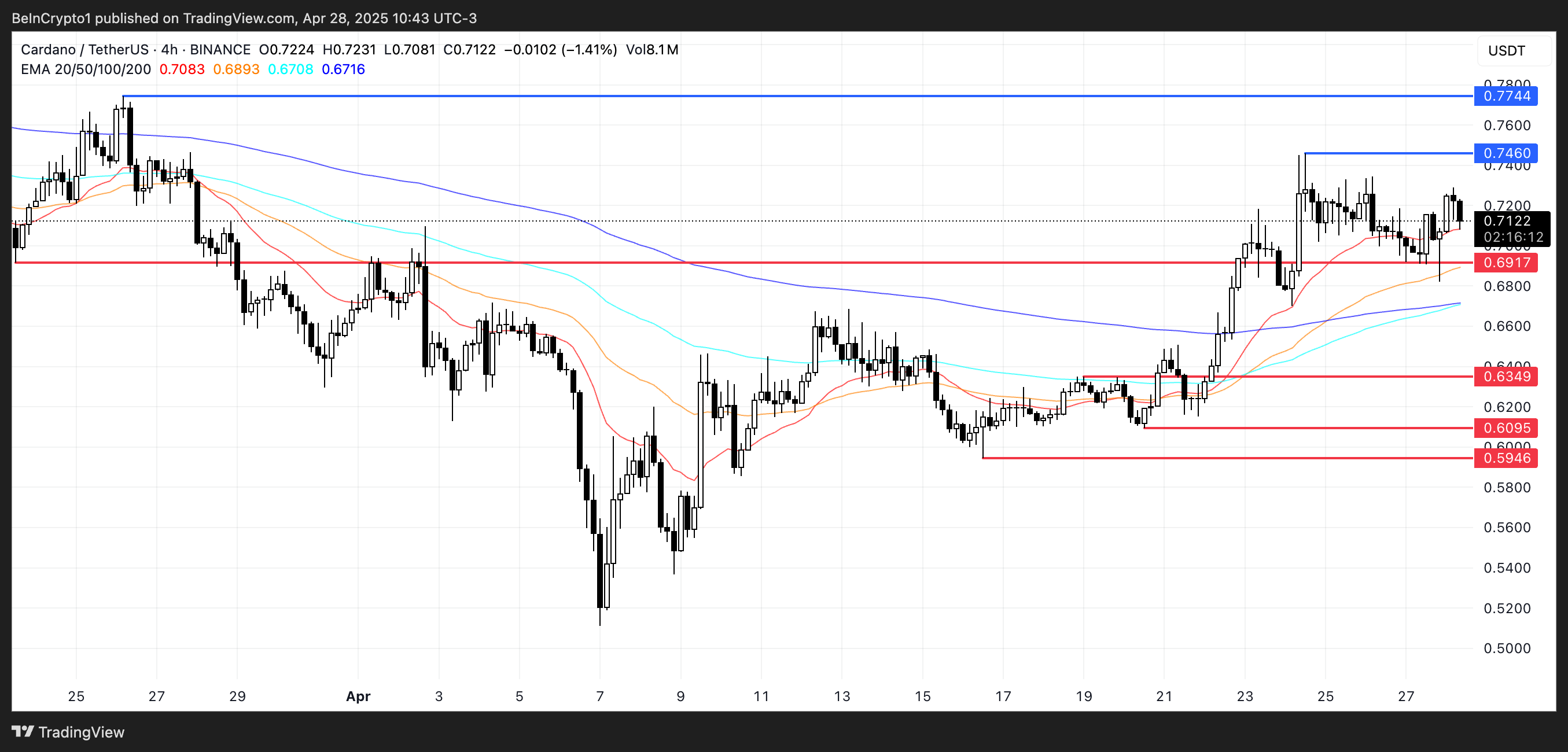 ADA Price Analysis.