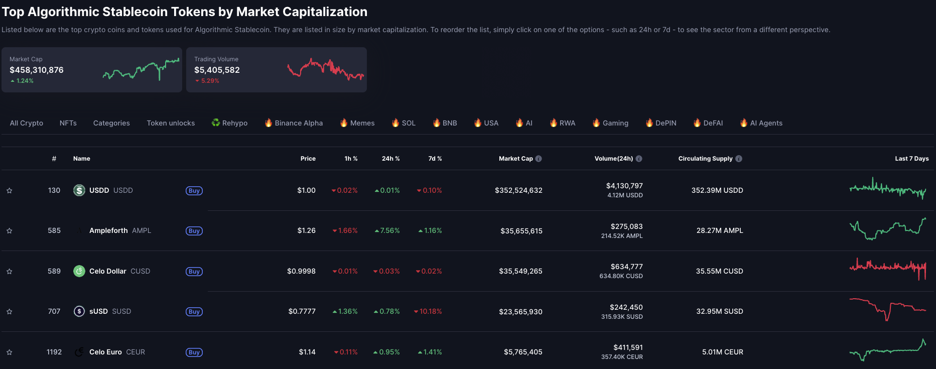 Vốn hóa thị trường stablecoin thuật toán. Nguồn: CoinMarketCap