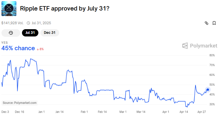 Khả năng phê duyệt XRP ETF trước ngày 31 tháng 7