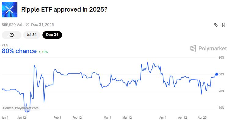 Khả năng phê duyệt XRP ETF trước ngày 31 tháng 12