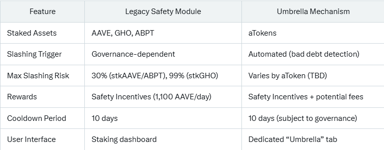 Mô hình staking mới của Aave so với module an toàn cũ.