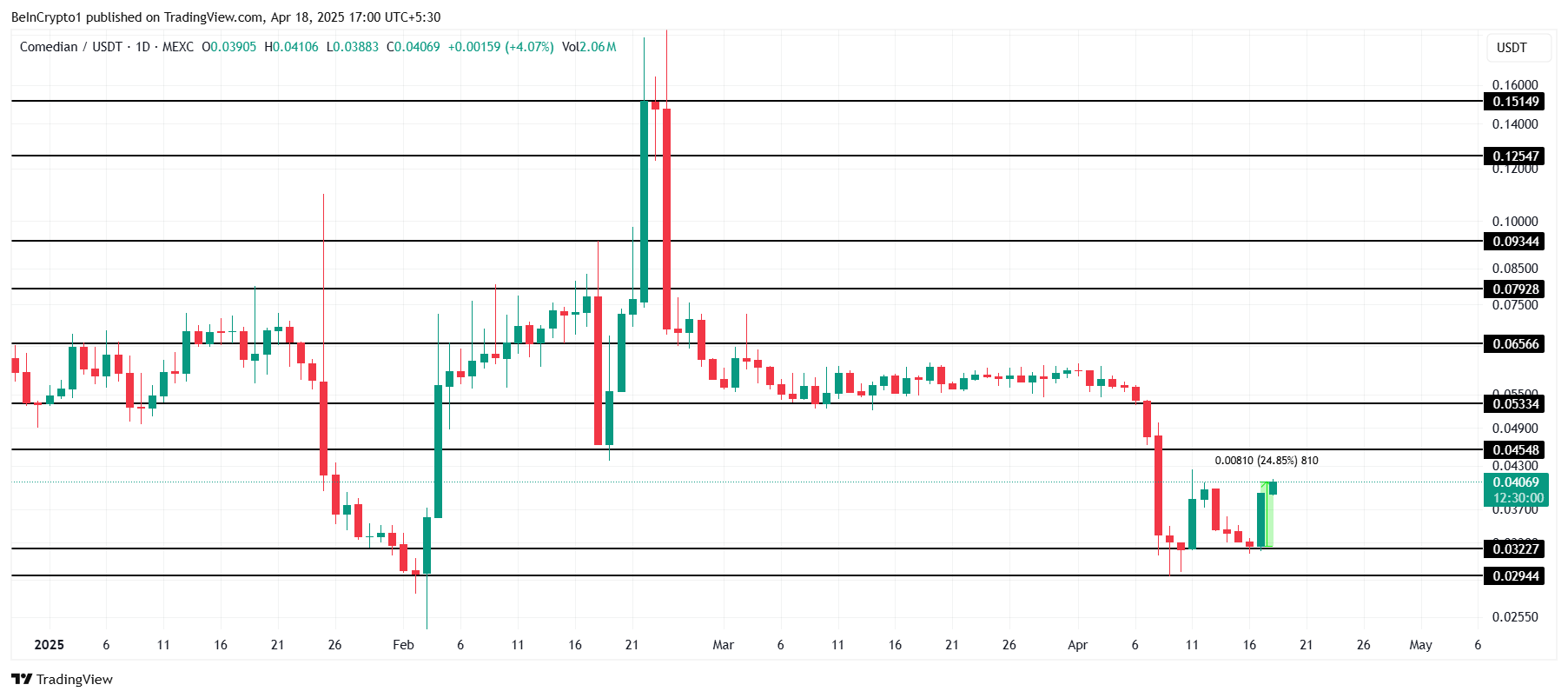 BAN Price Analysis.