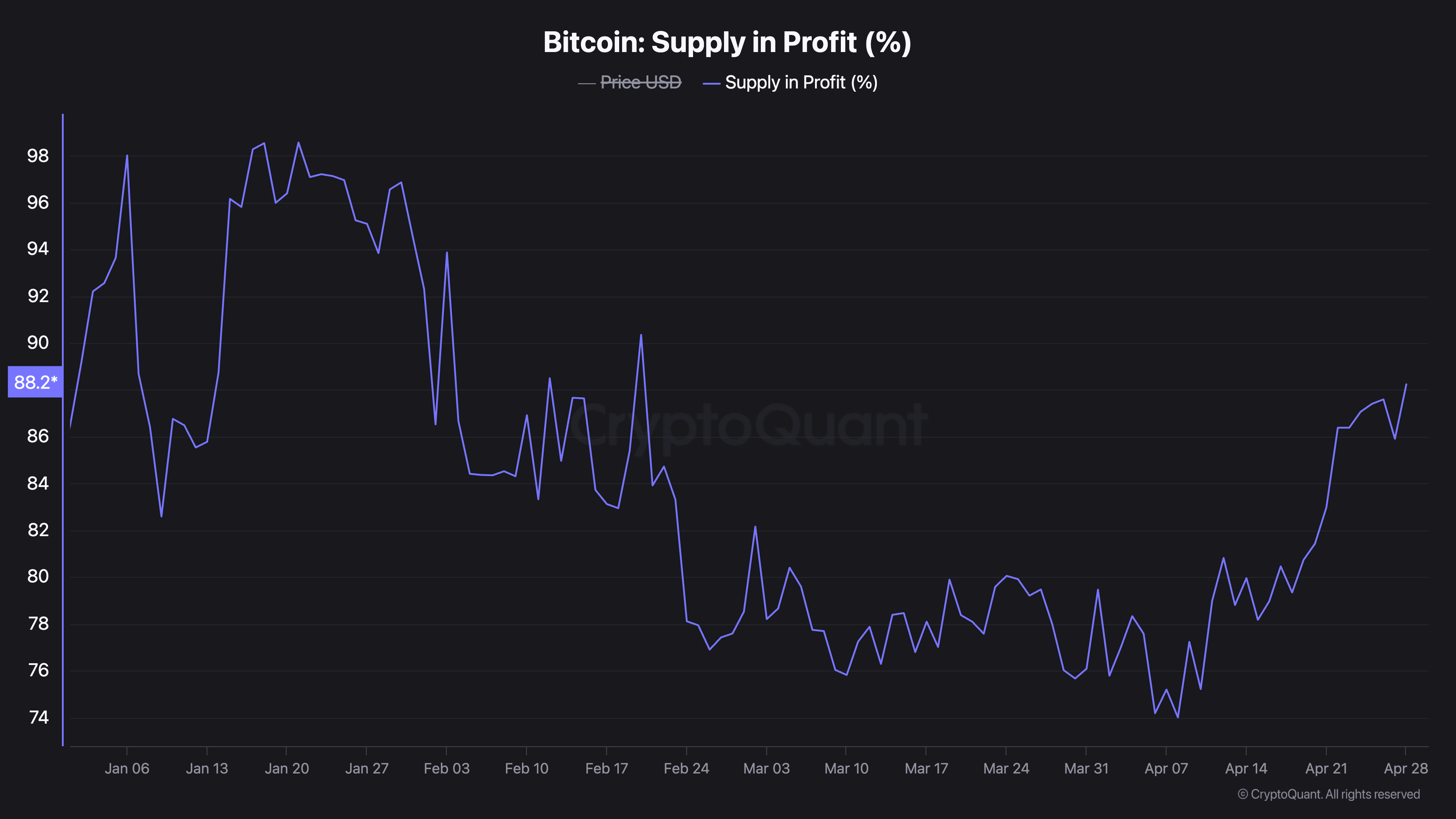 Bitcoin Supply in Profit