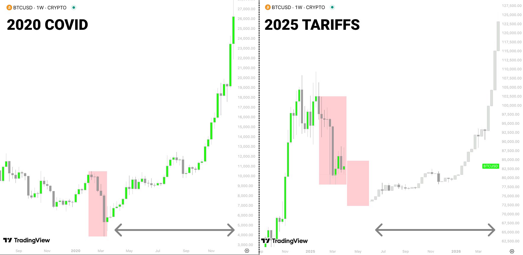 Bitcoin 2020 vs. 2025