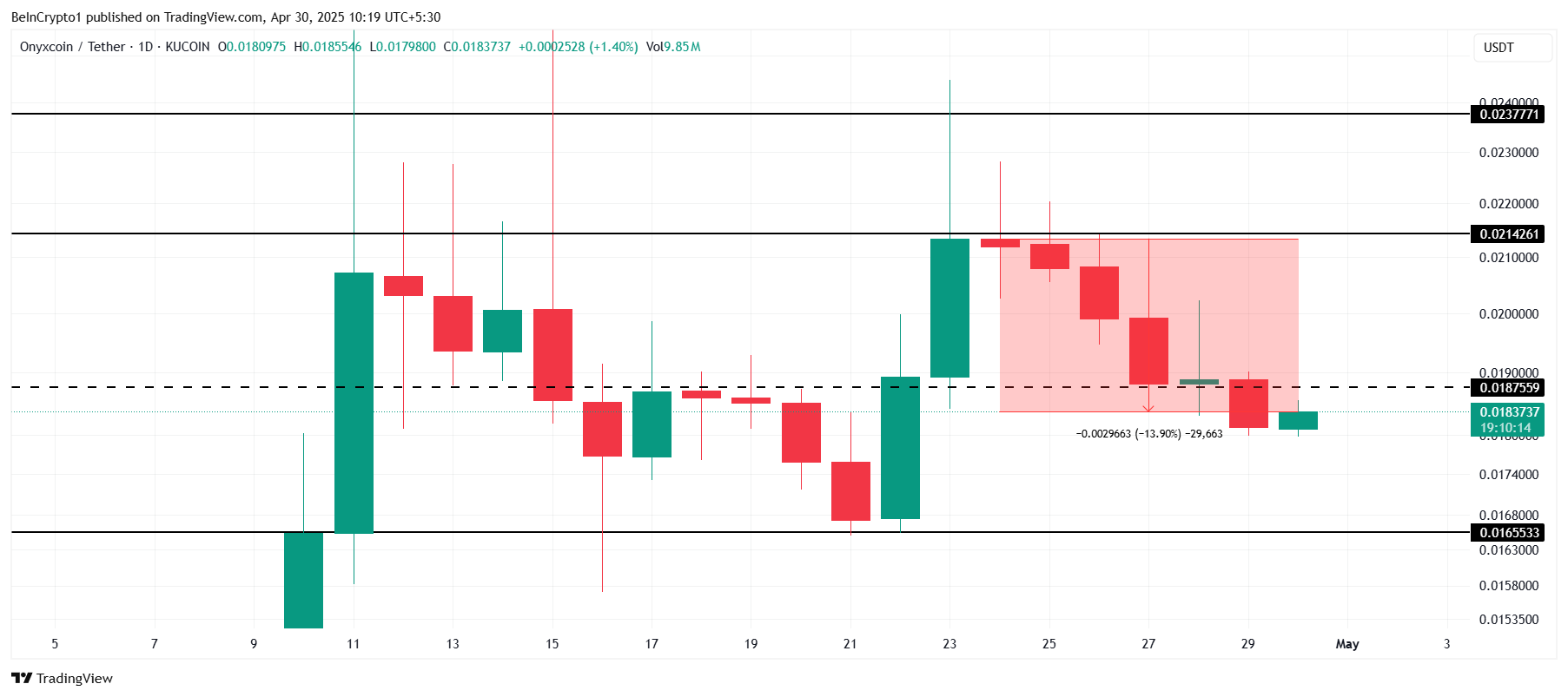 XCN Price Analysis. 