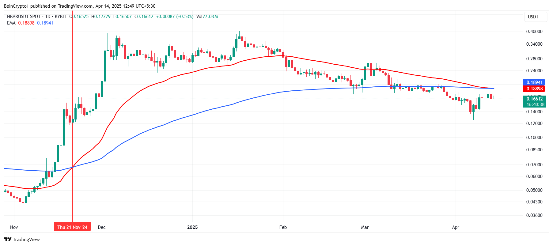 HBAR Death Cross