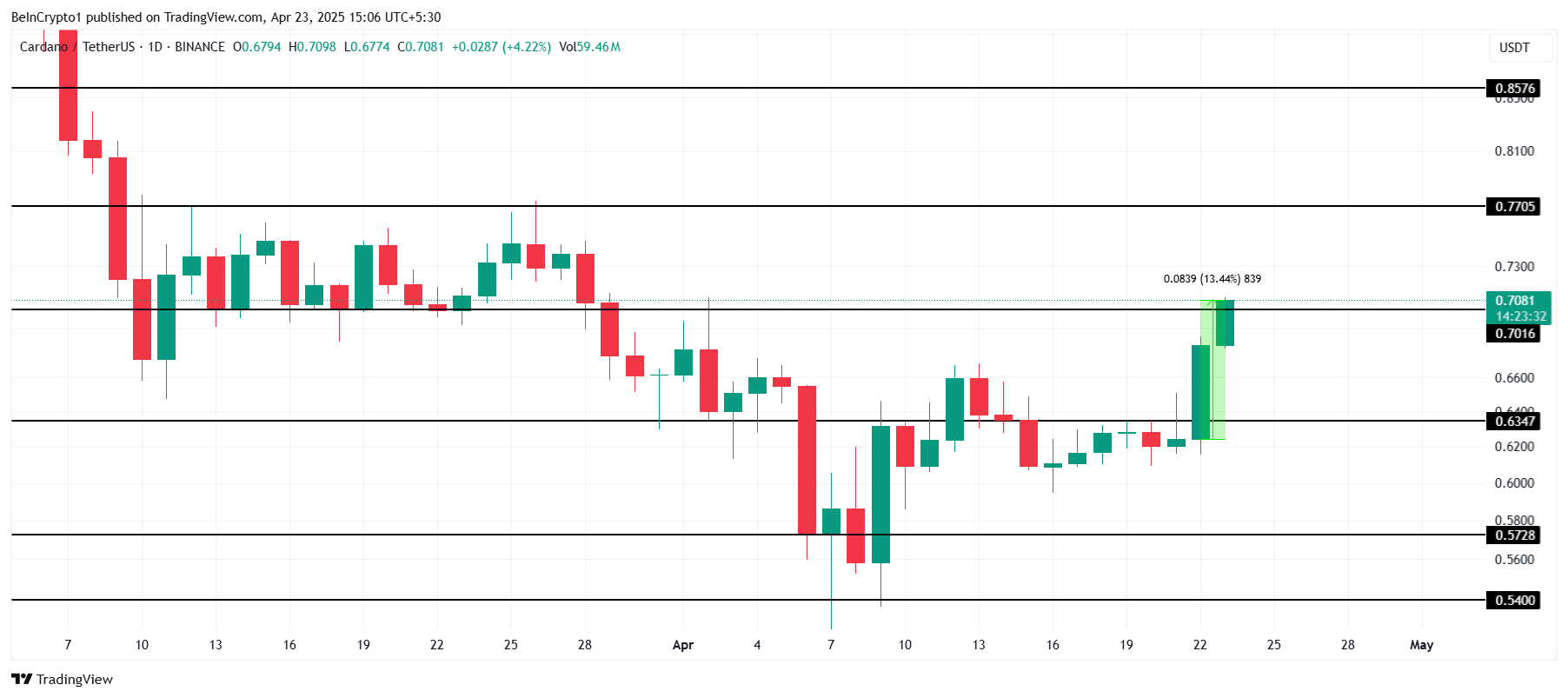 Cardano Price Analysis.