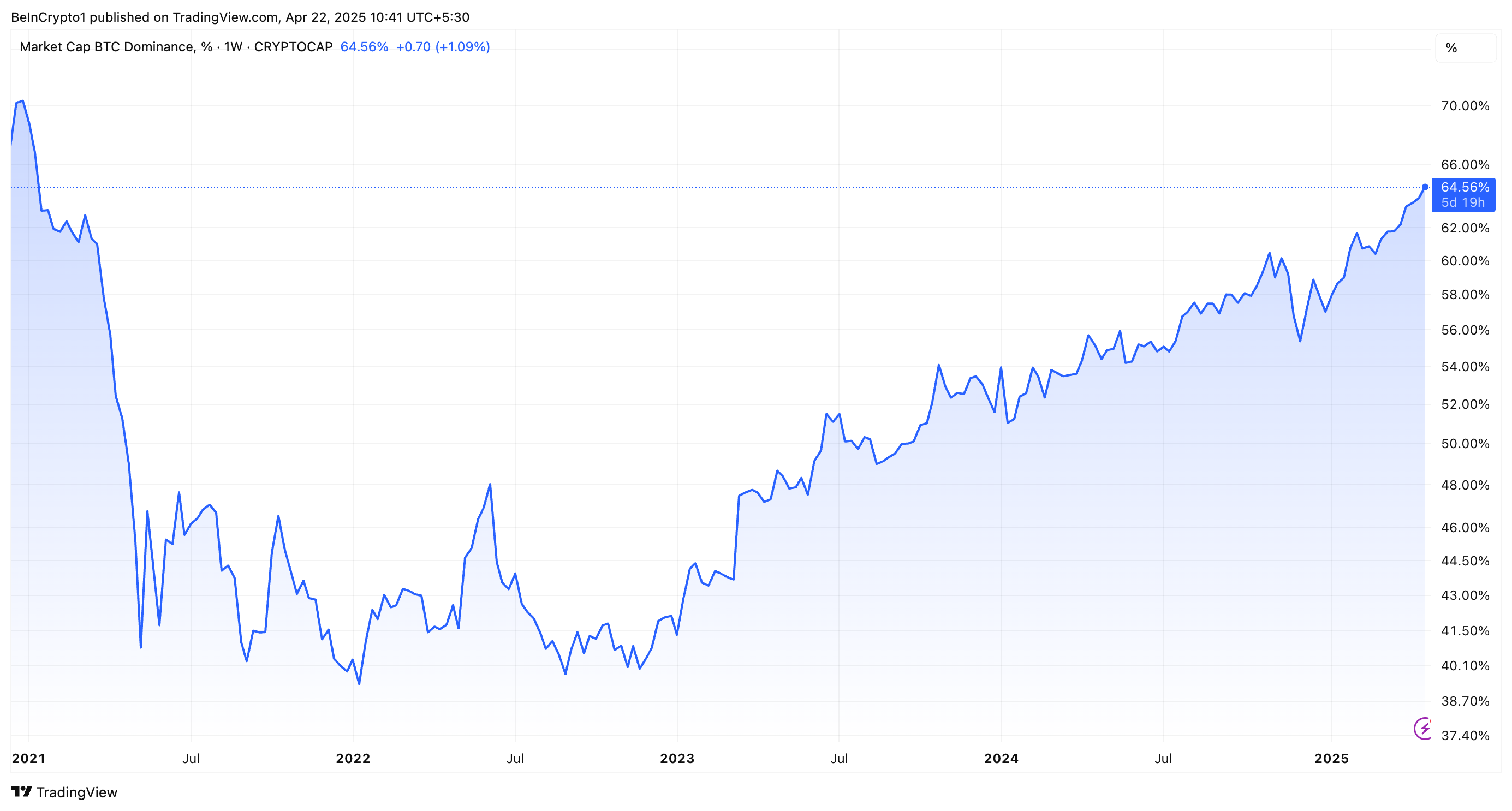 Hiệu suất Bitcoin Dominance