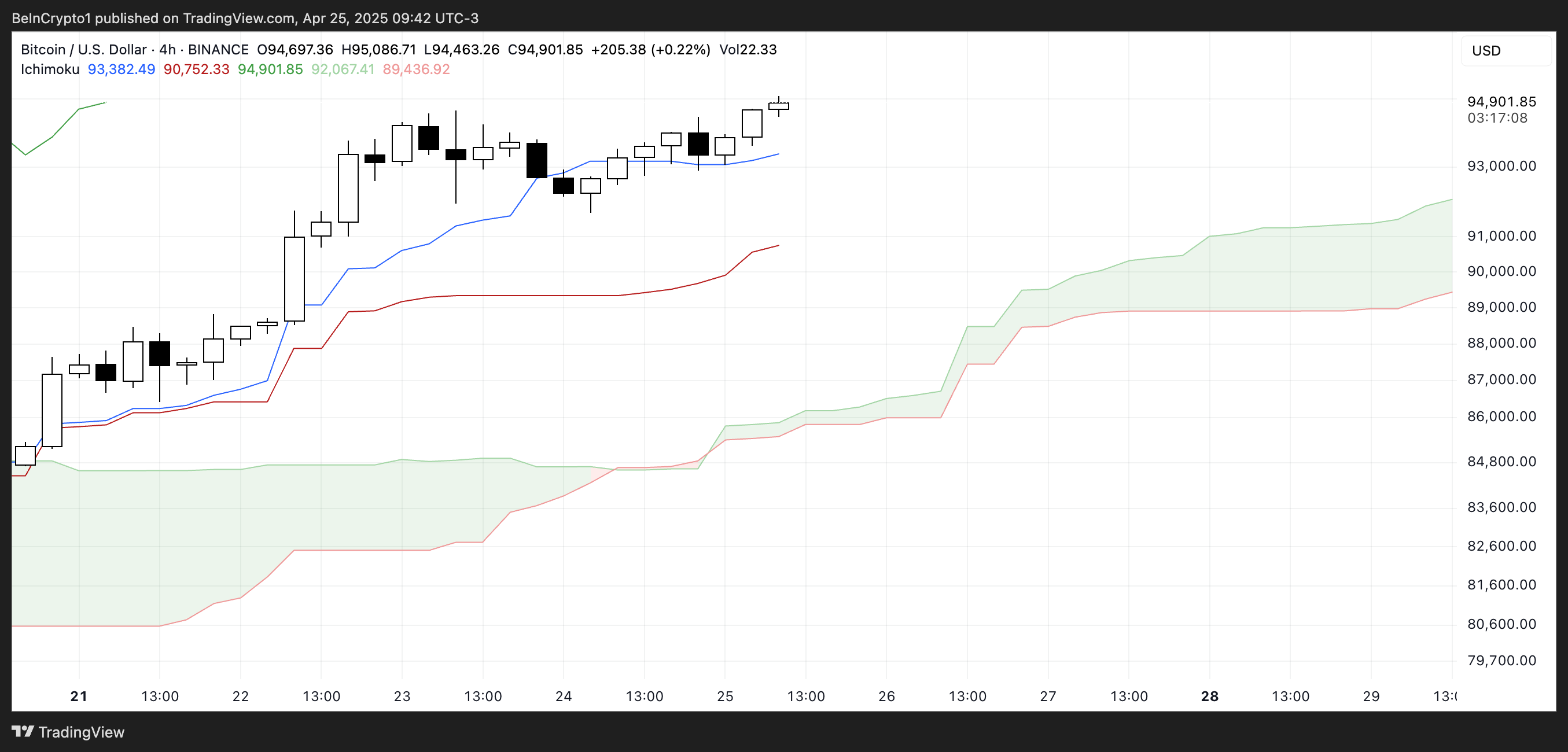BTC Ichimoku Cloud.