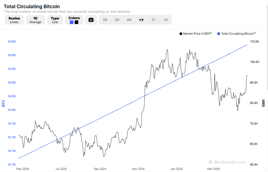 Tổng số Bitcoin đang lưu hành
