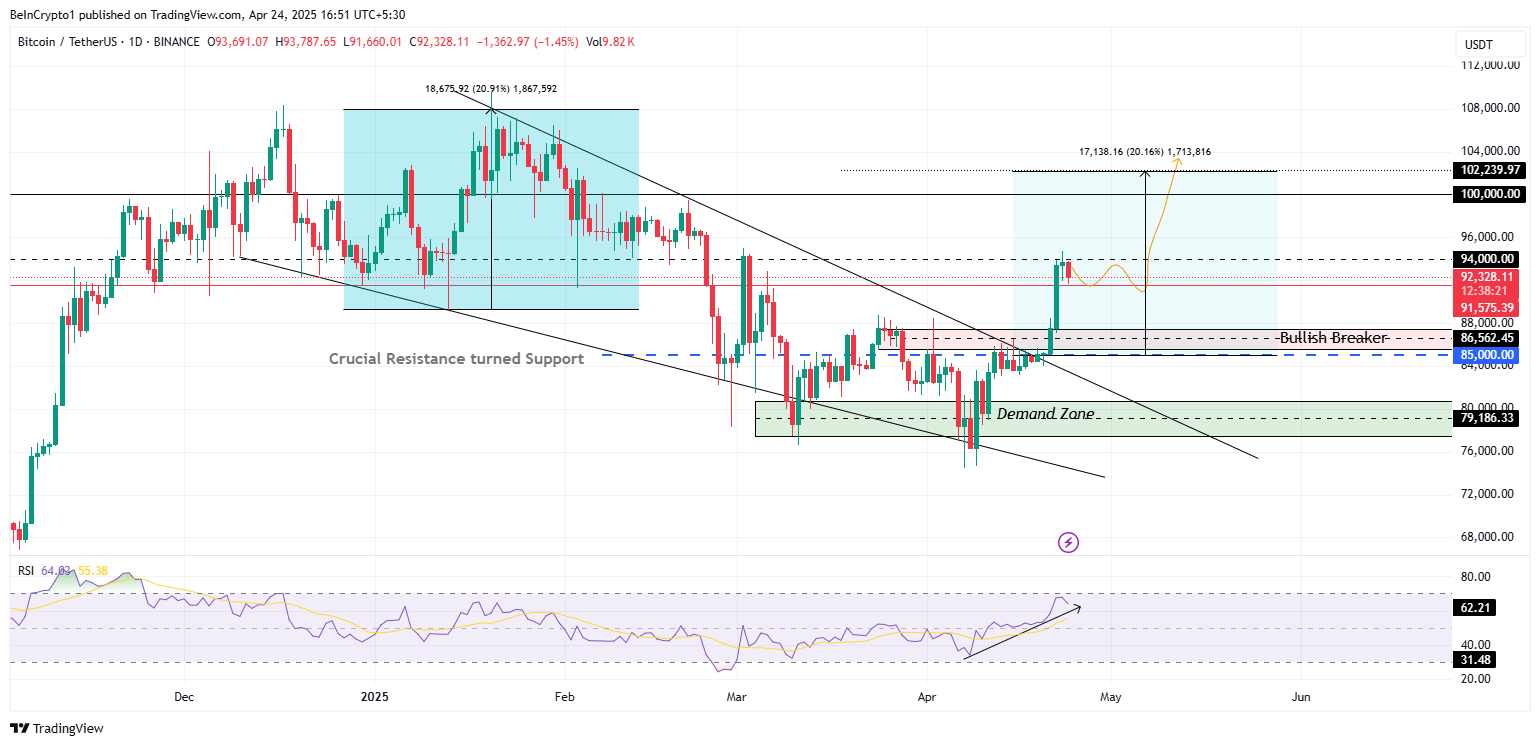 Bitcoin (BTC) Price Performance