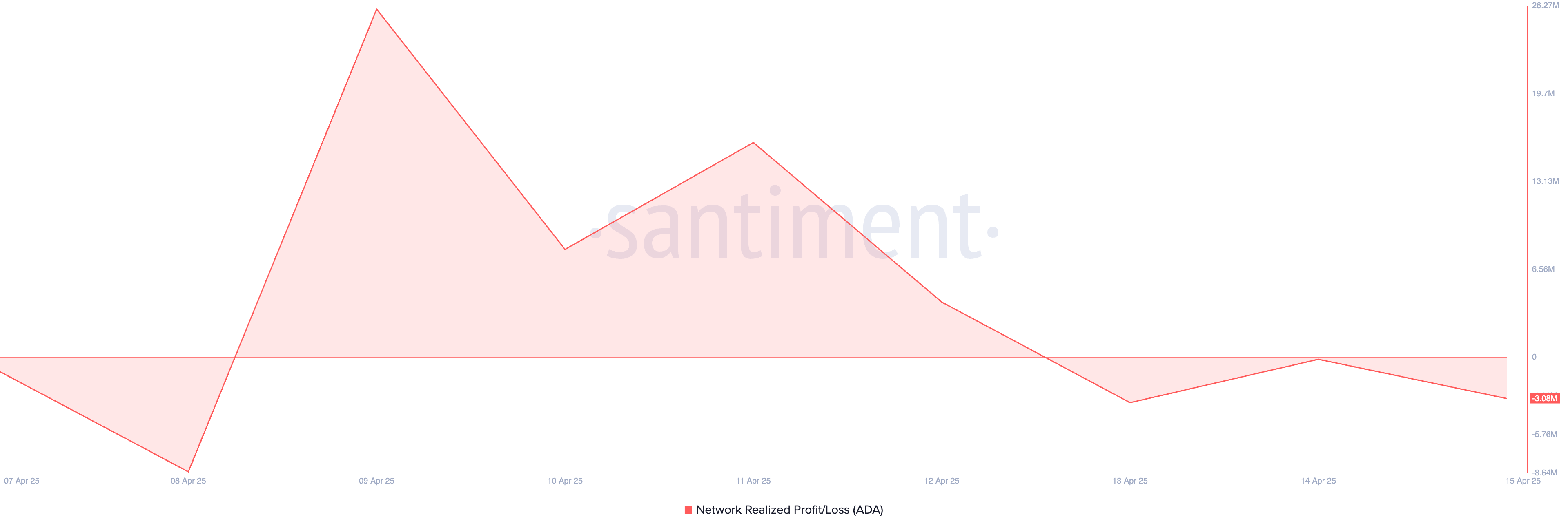 Cardano Network Realized Profit/Loss.