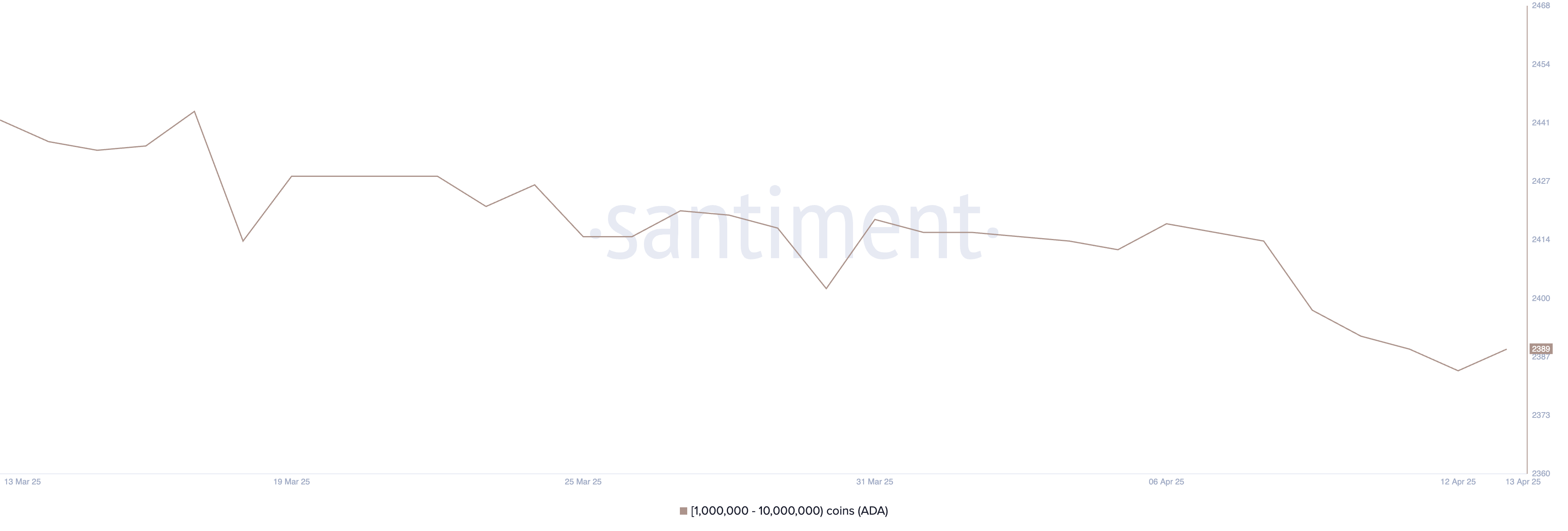 Addresses Holding Between 1 Million and 10 Million ADA.
