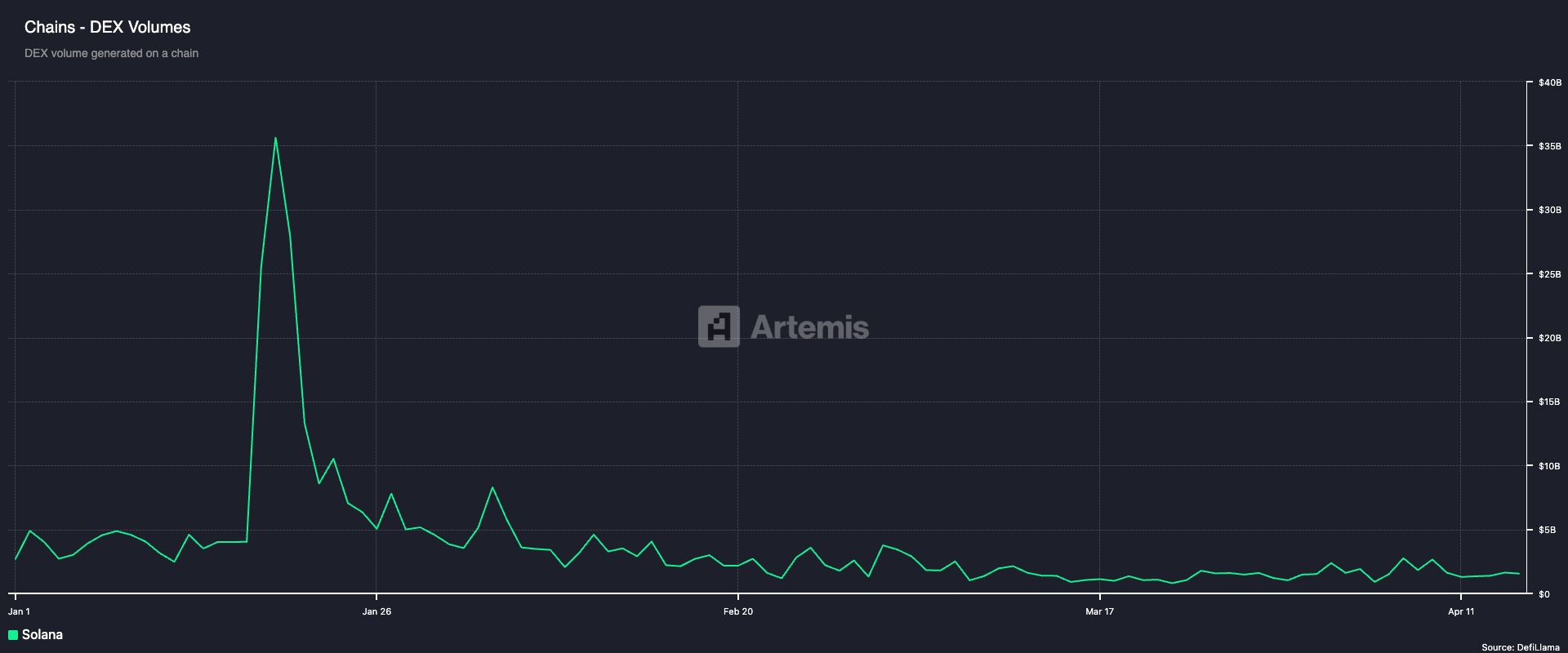 Solana DEX Volume