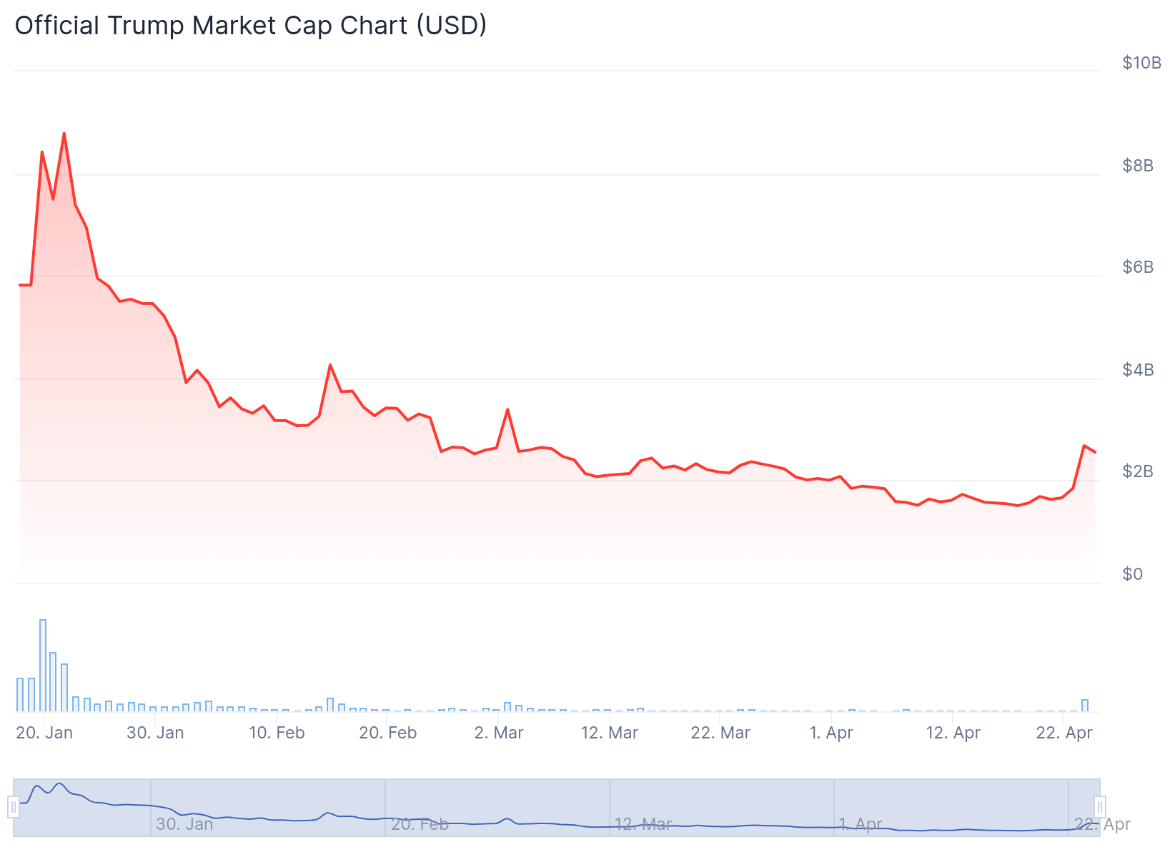 Sự phát triển vốn hóa thị trường của TRUMP meme coin. Nguồn: CoinGecko.