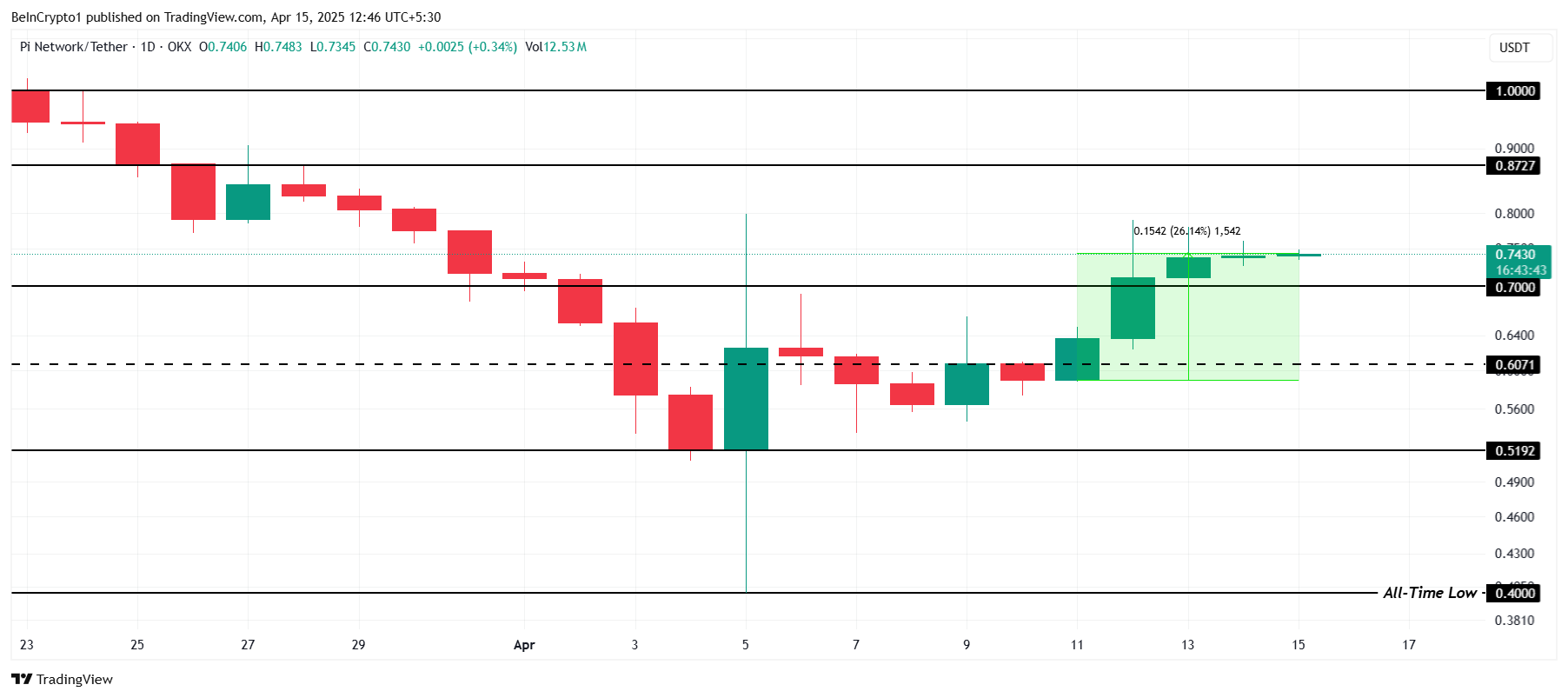 PI Network Price Analysis.