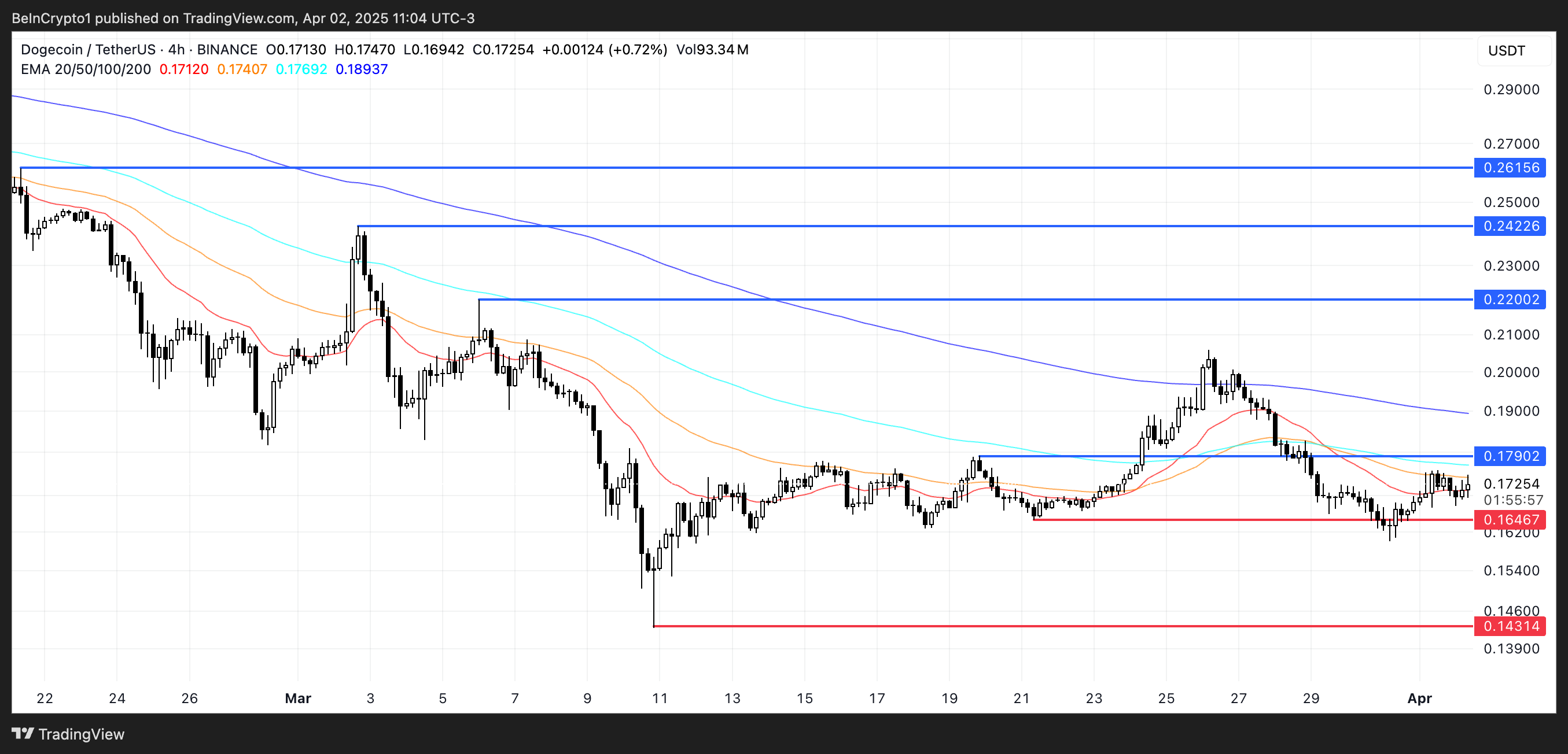 DOGE Price Analysis.