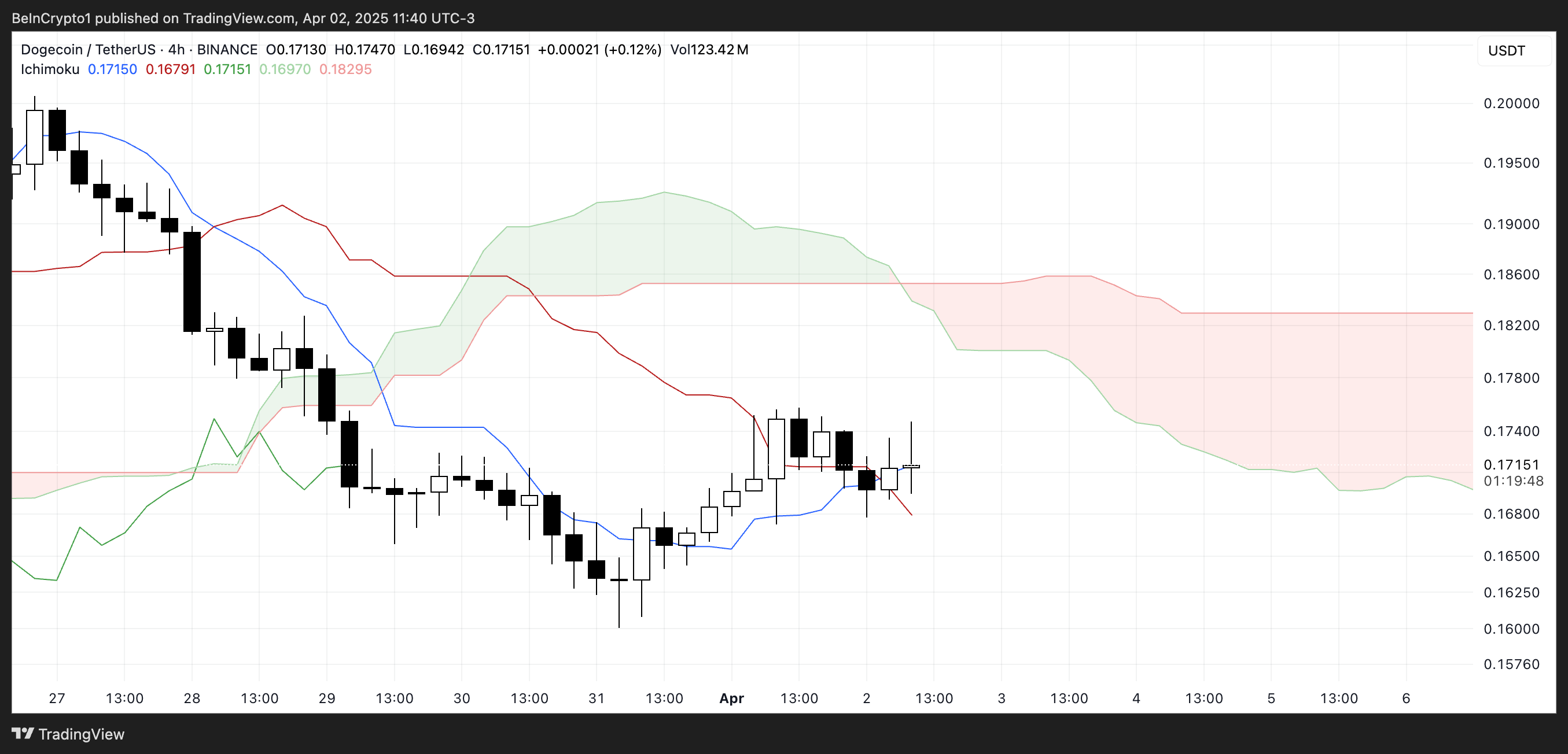 DOGE Ichimoku Cloud.