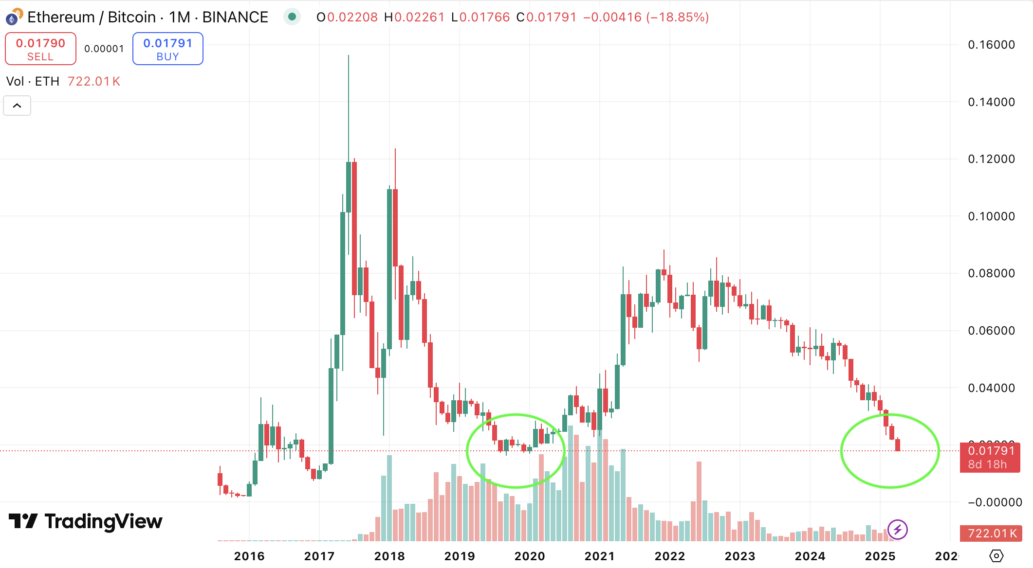 Tỷ lệ ETH/BTC. Nguồn: TradingView