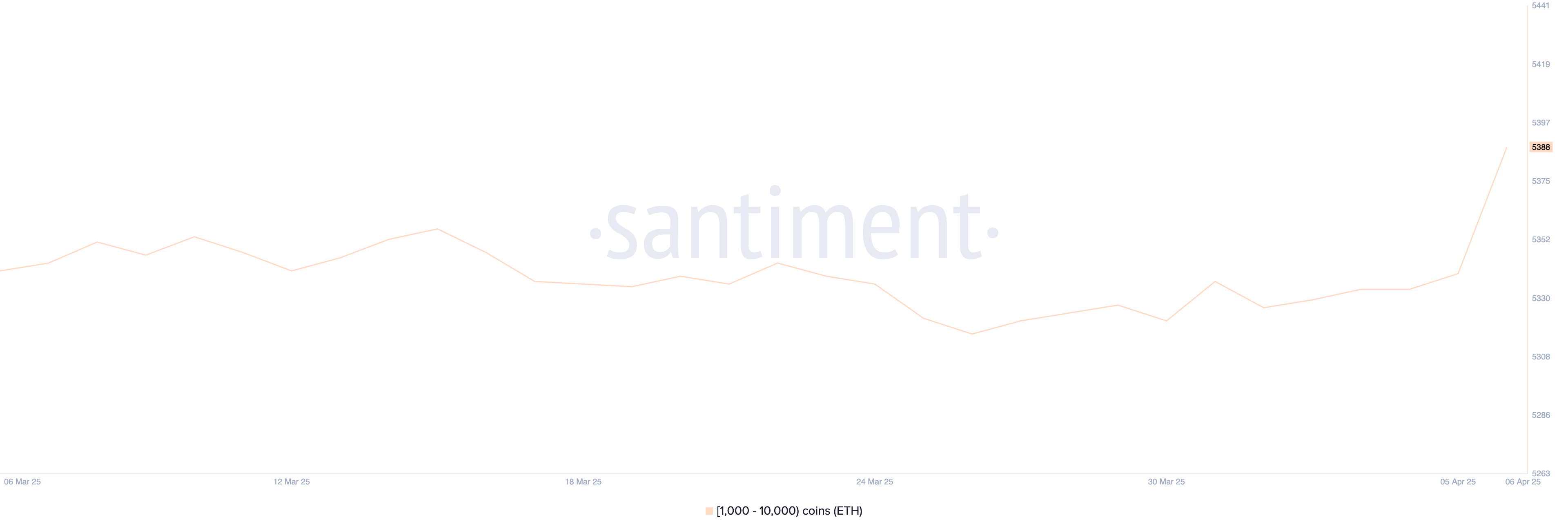 Số lượng địa chỉ nắm giữ từ 1,000 đến 10,000 ETH.