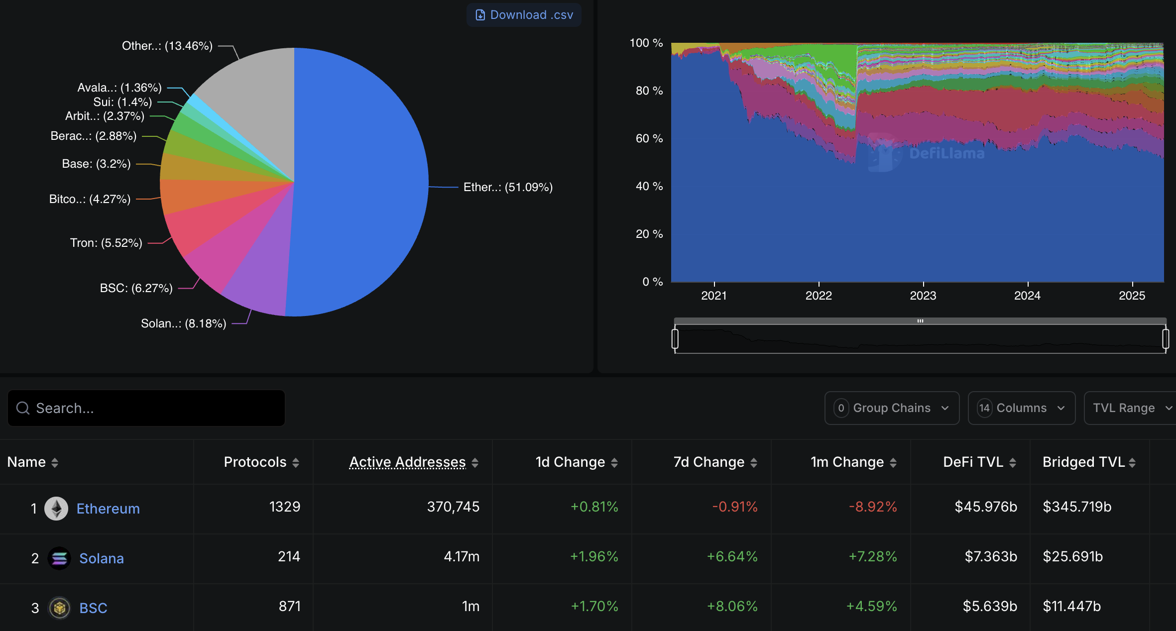 Ethereum vẫn là blockchain lớn nhất về TVL. Nguồn: DefiLlama