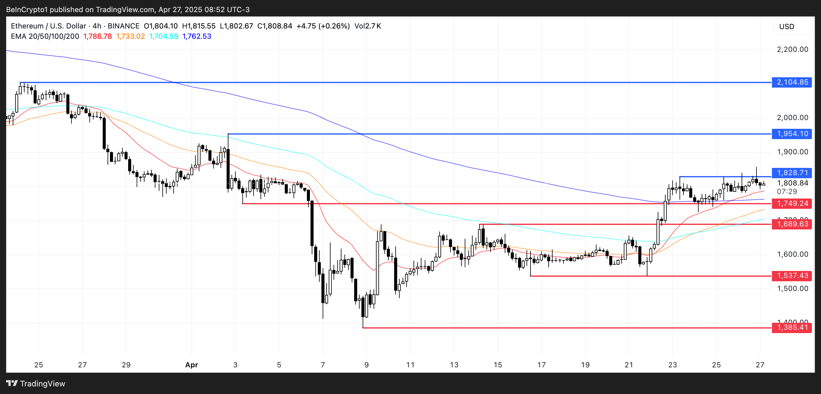 ETH Price Analysis.