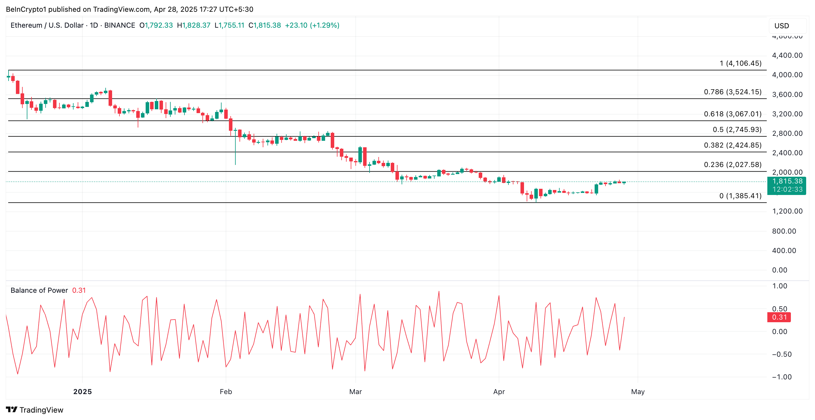 ETH Price Analysis