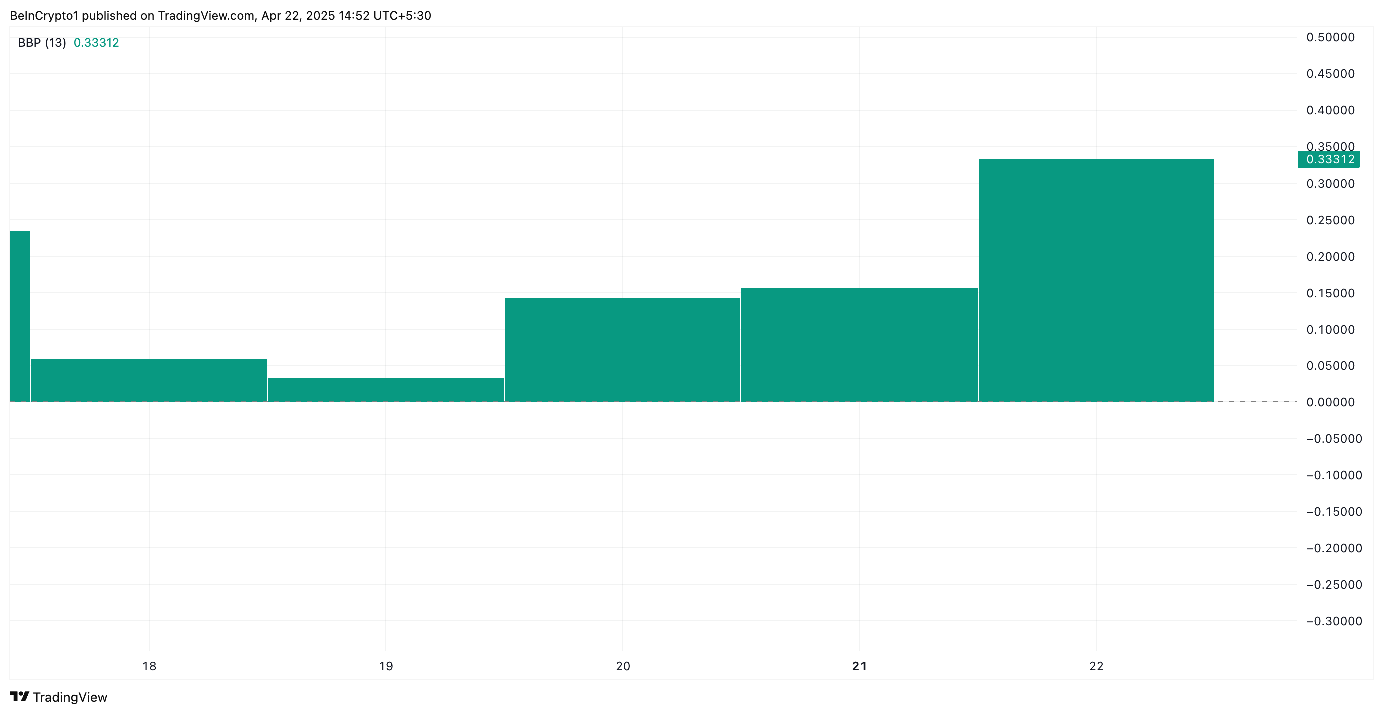 FARTCOIN Elder-Ray Index.