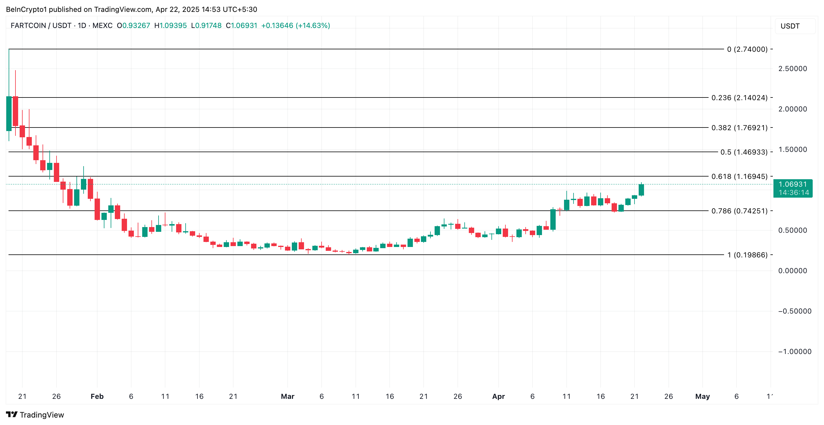 FARTCOIN Price Analysis.