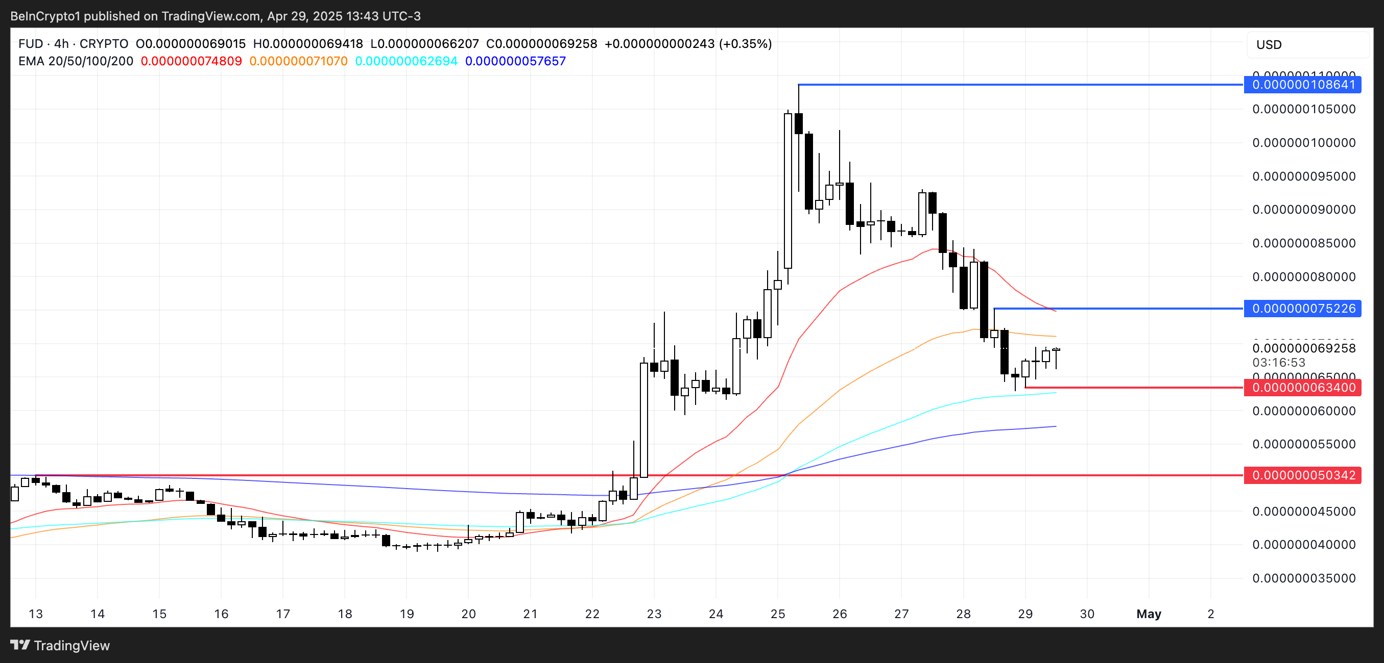 Phân tích giá FUD.