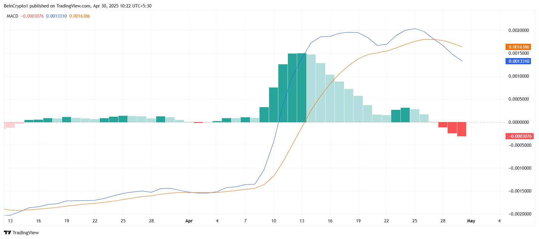 XCN MACD