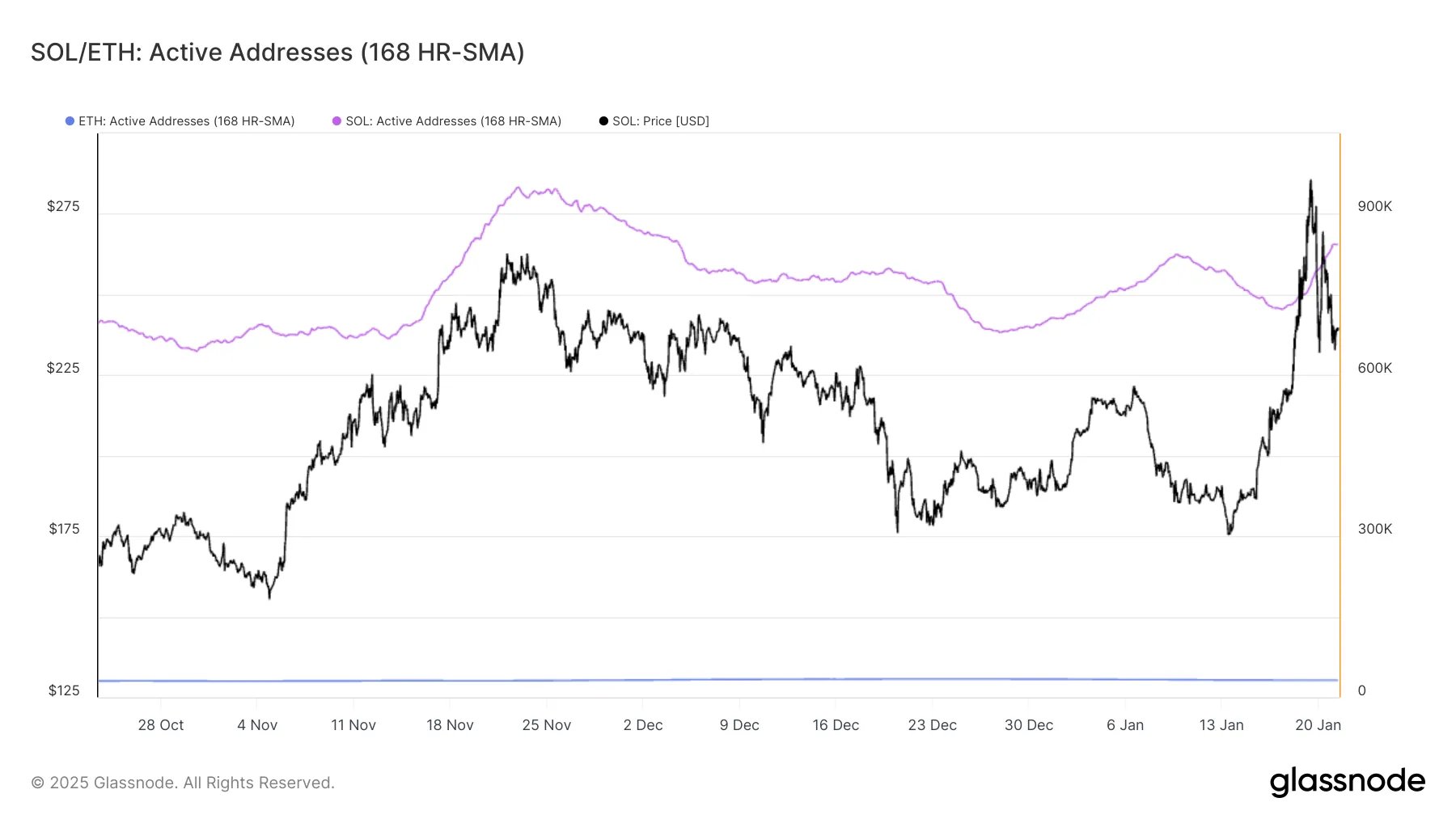 SOL/ETH Active Addresses