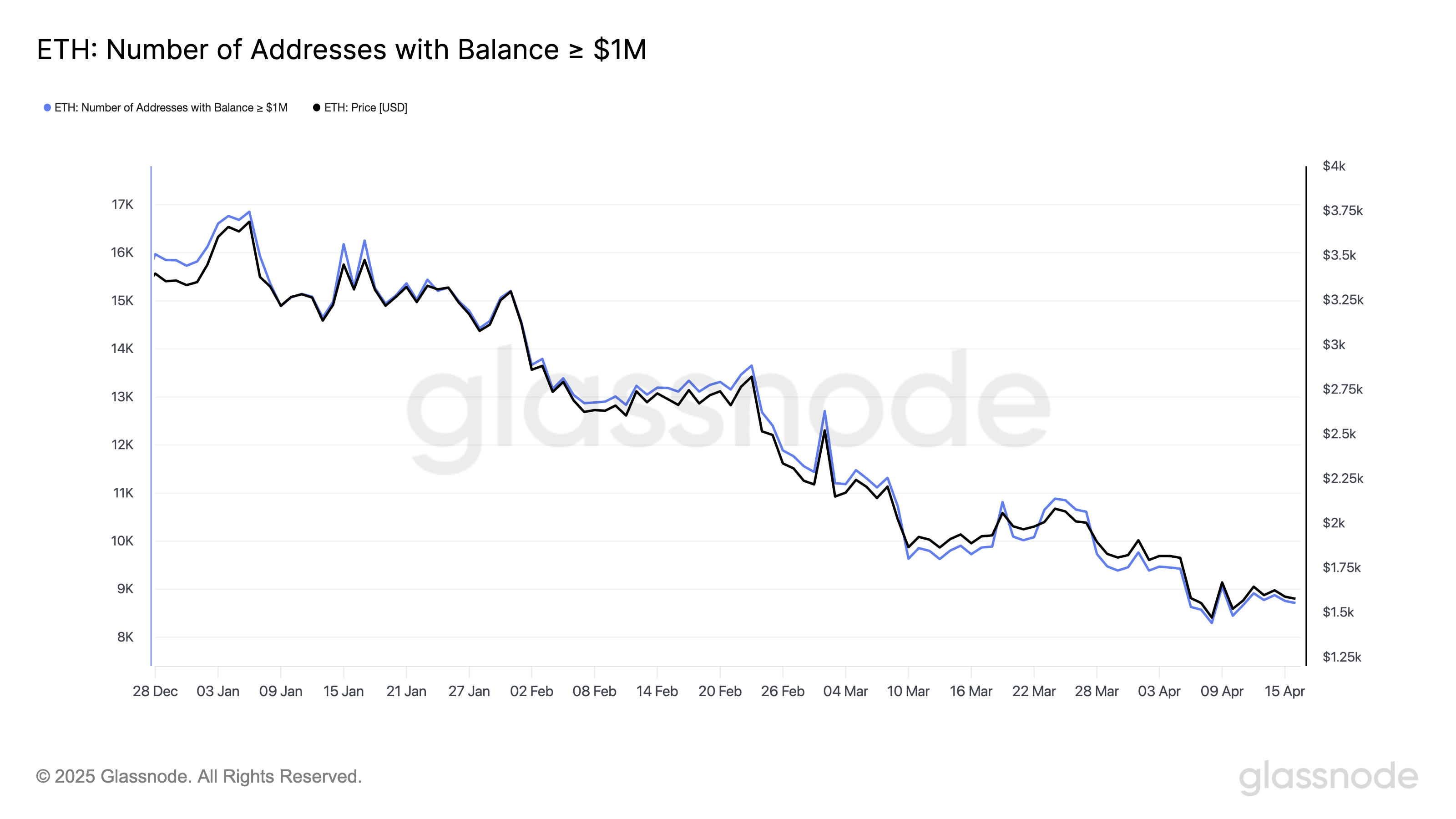 Những người nắm giữ ít nhất 1 triệu USD ETH.
