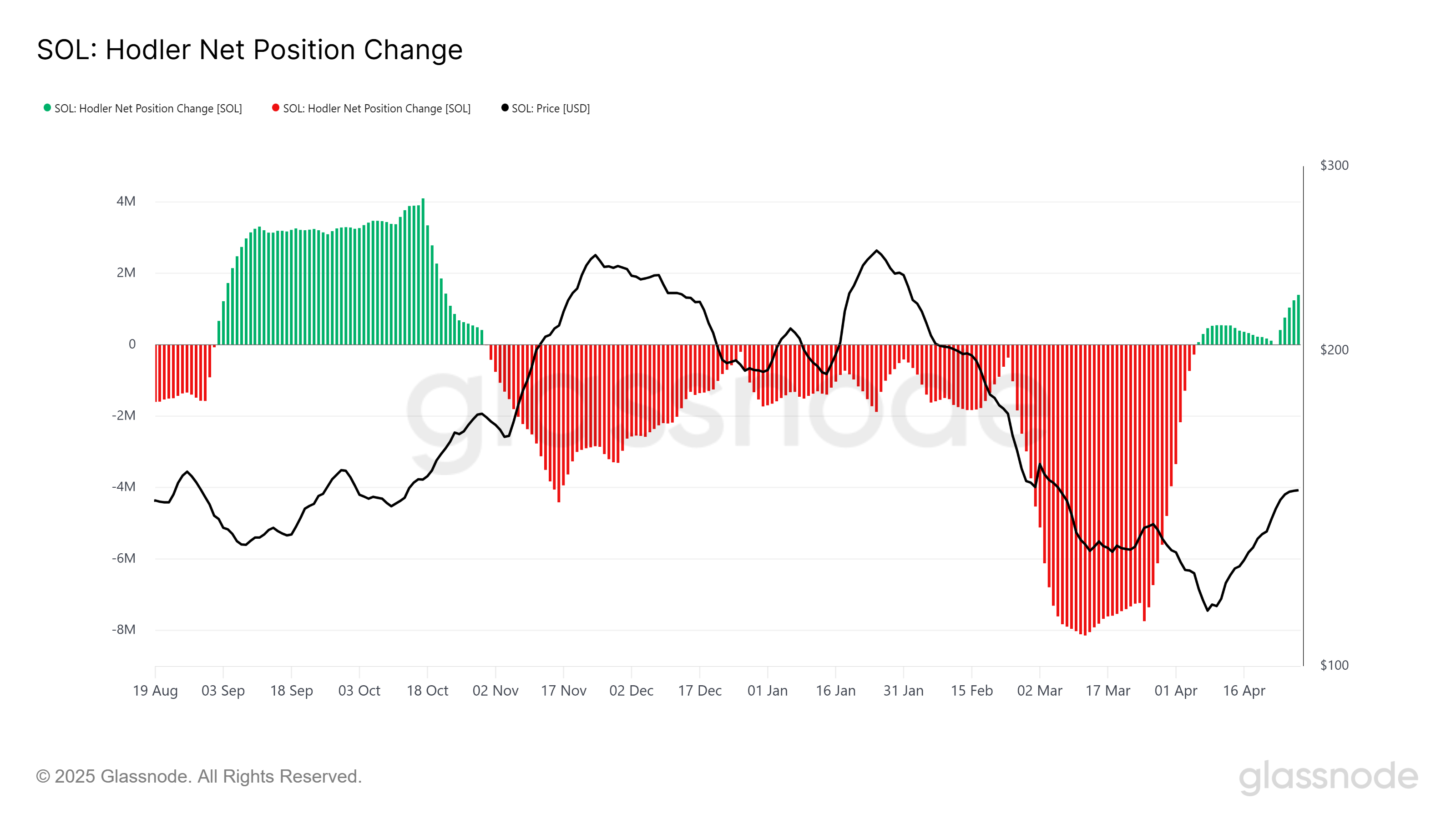 Solana HODLer Net Position Change