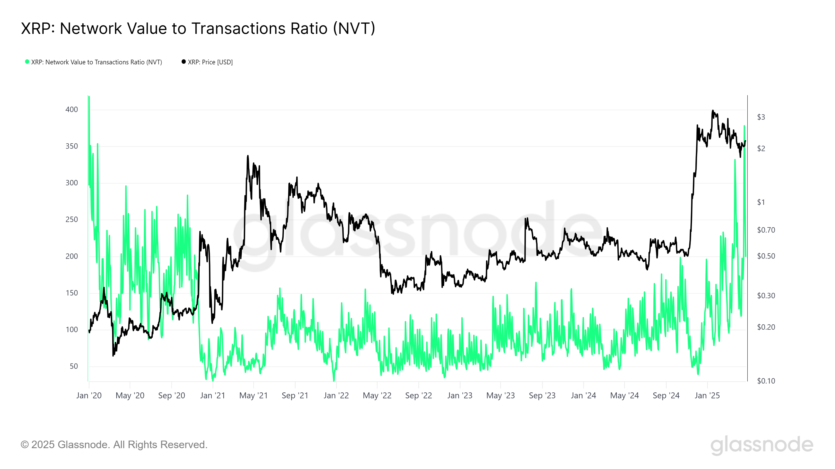 XRP NVT Ratio