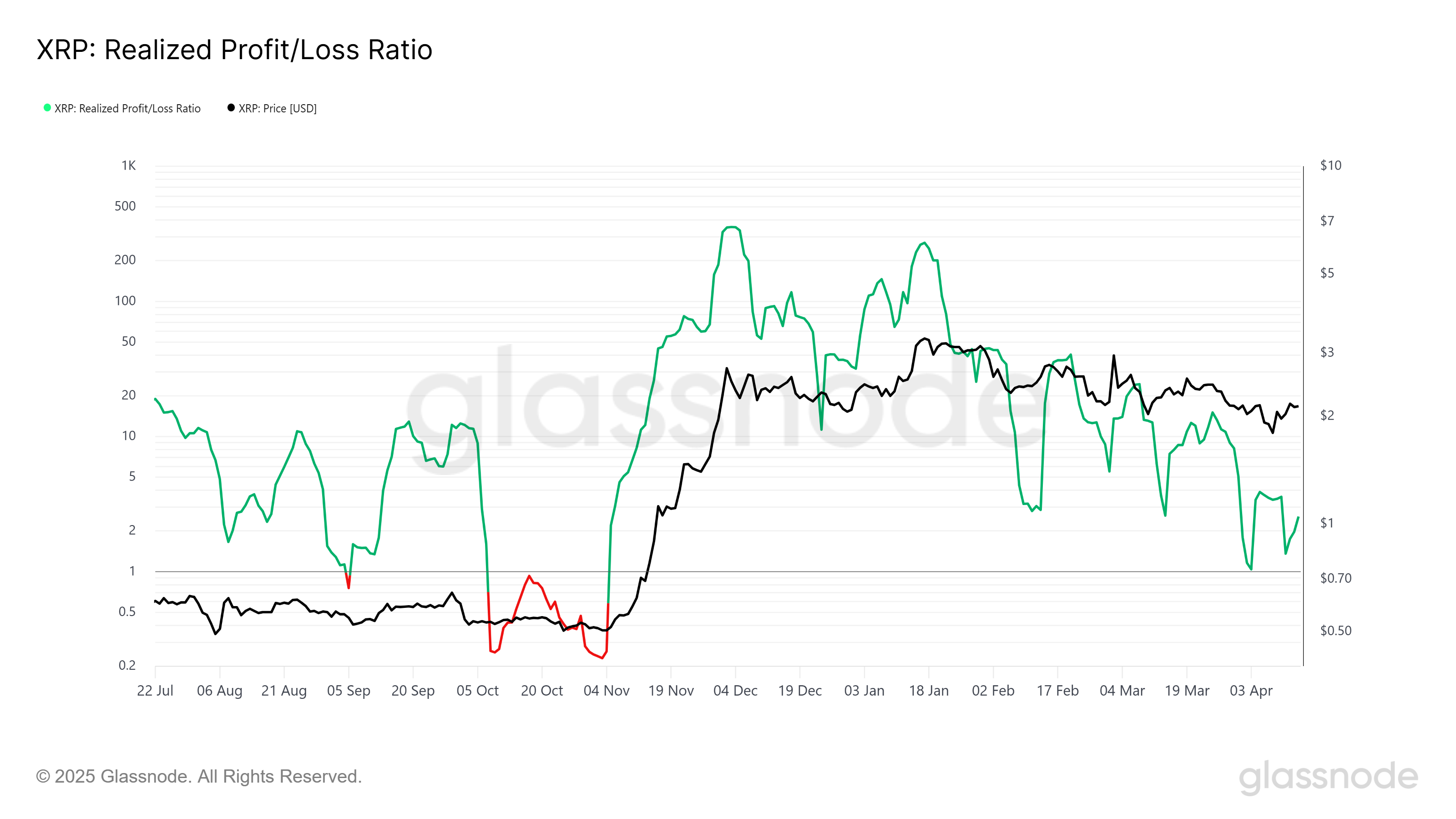 XRP Realized Profit/Loss Ratio
