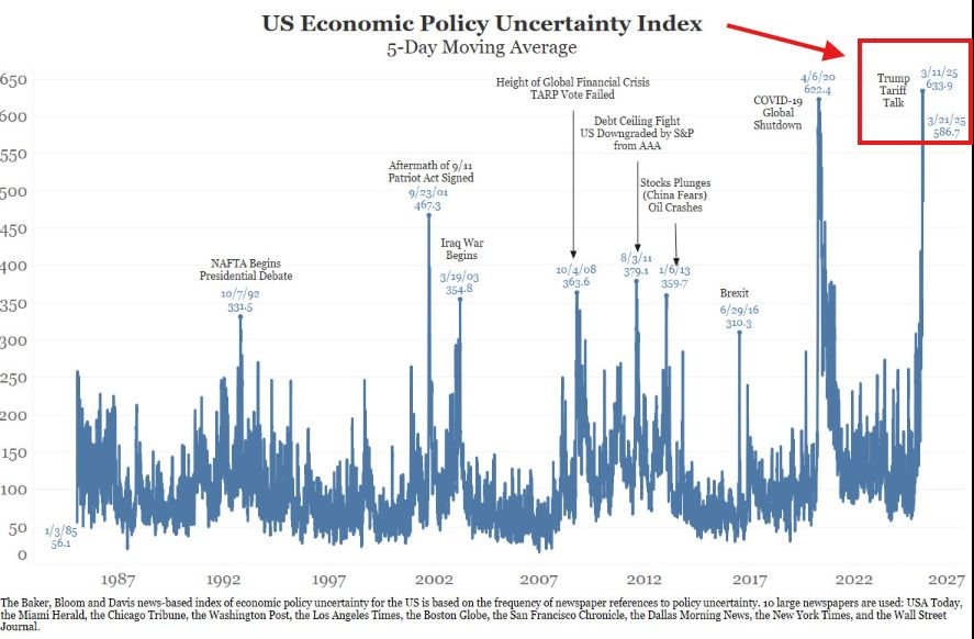 US Economic Policy Uncertainty Index