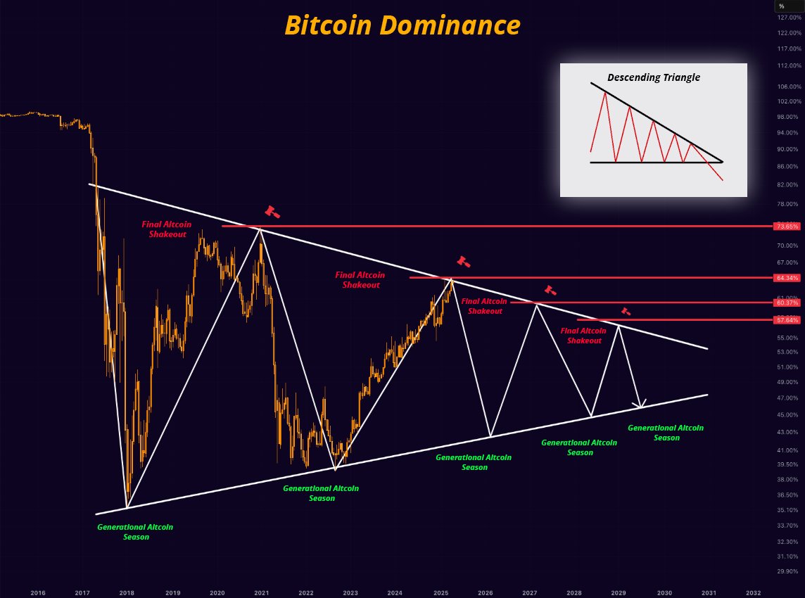 Dự đoán sự thống trị của Bitcoin