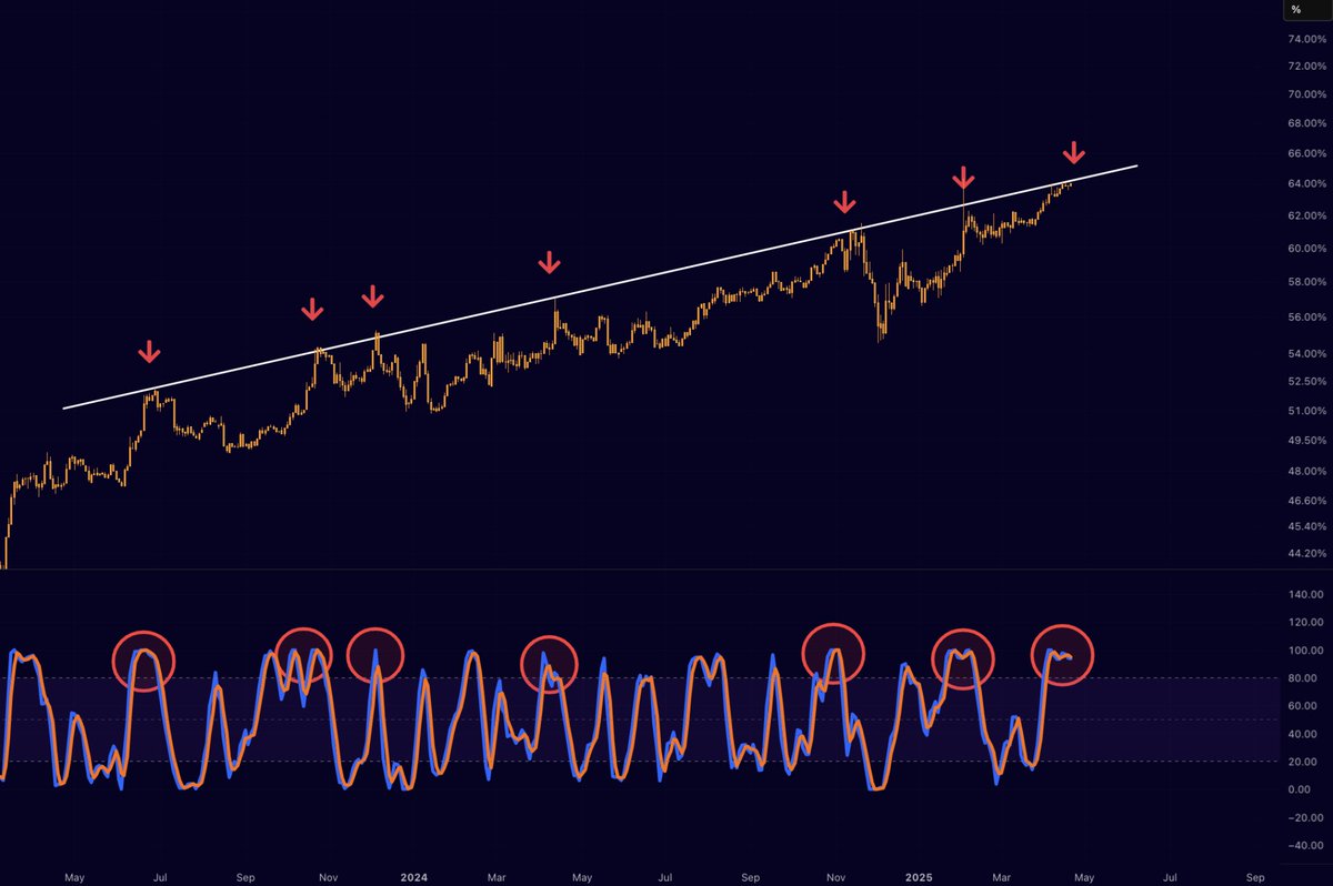 Xu hướng lịch sử BTC.D