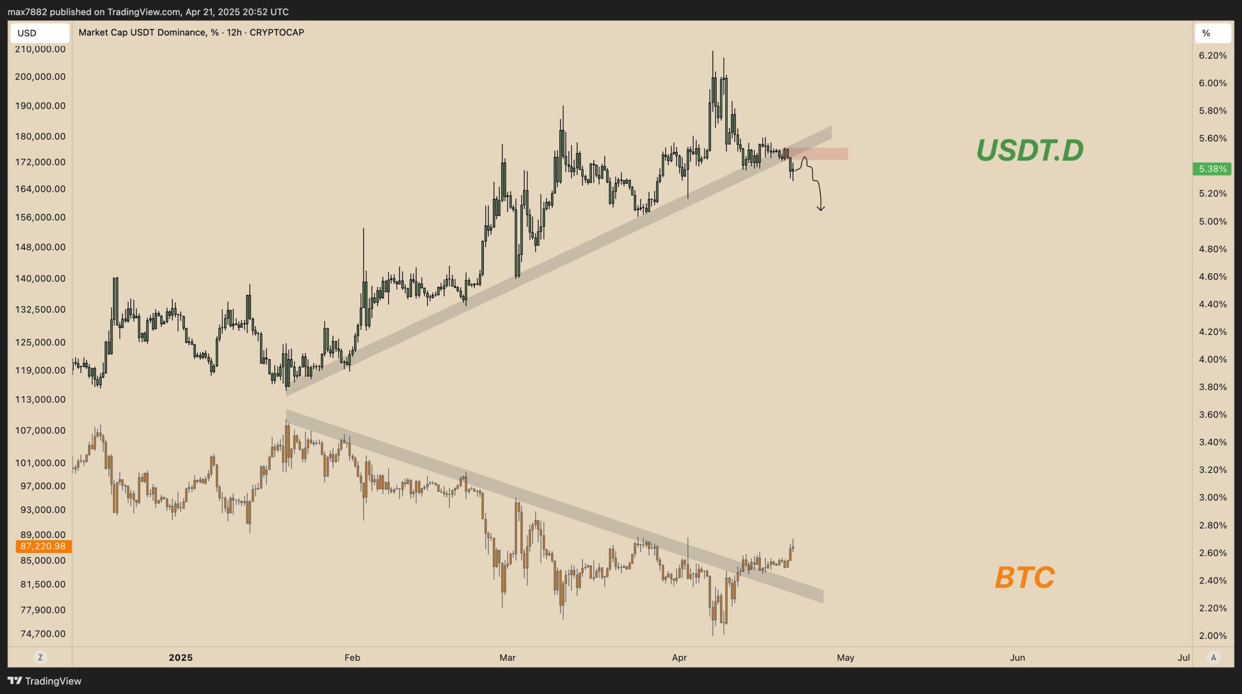 Tether Dominance (USDT.D) vs Bitcoin Price. Source: Max