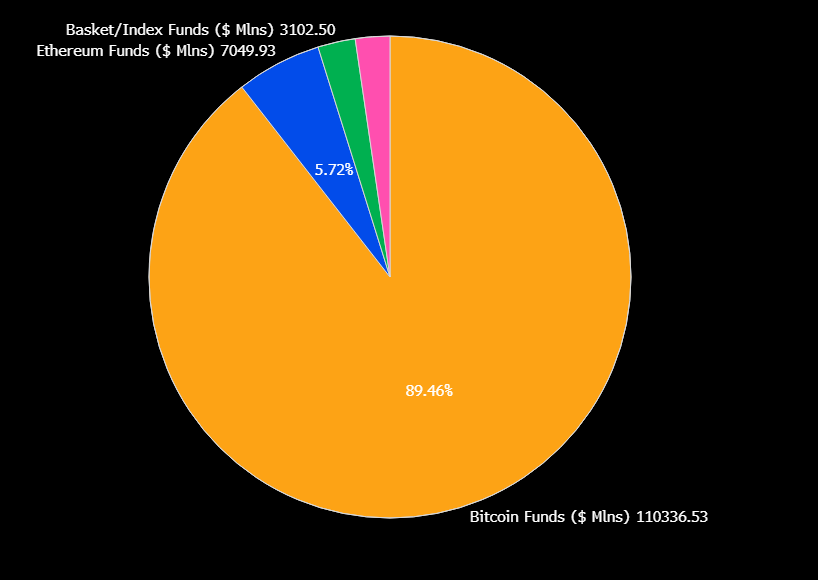 Bitcoin chiếm 90% đầu tư ETF tiền điện tử toàn cầu