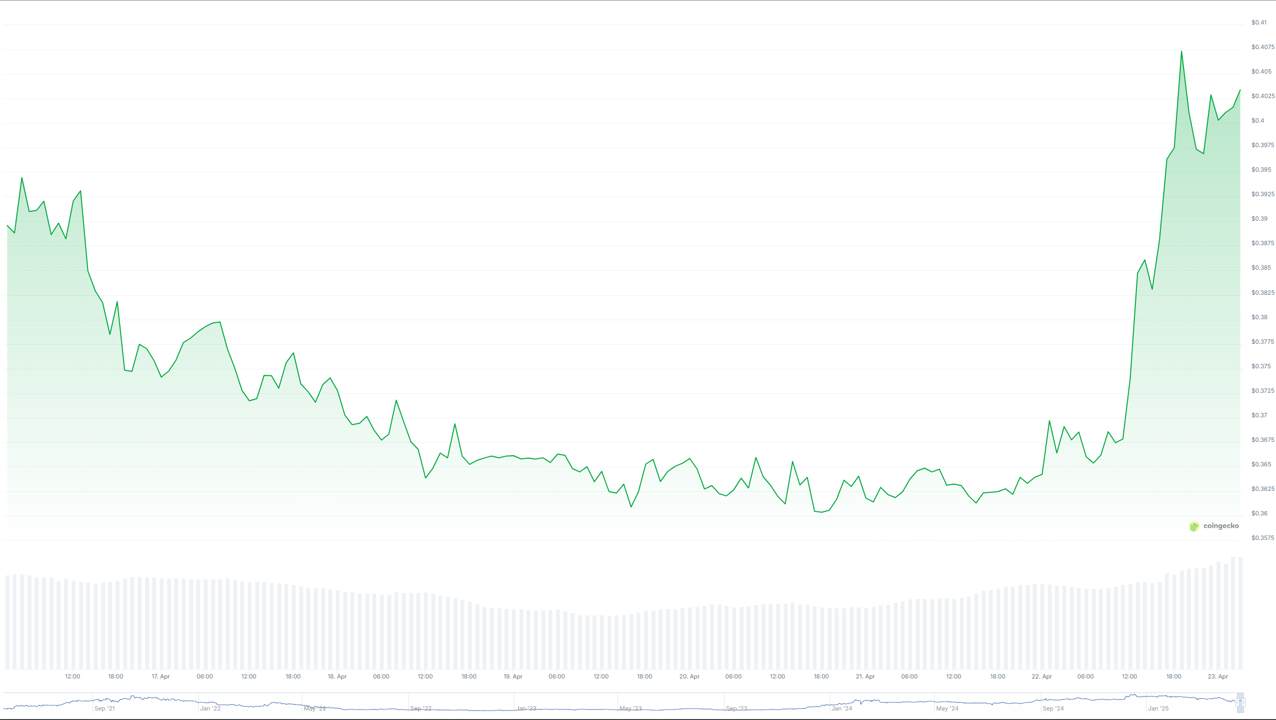 biểu đồ giá gomining token