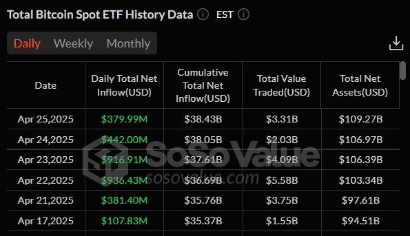 Dòng tiền vào Bitcoin ETFs tại Mỹ trong sáu ngày.