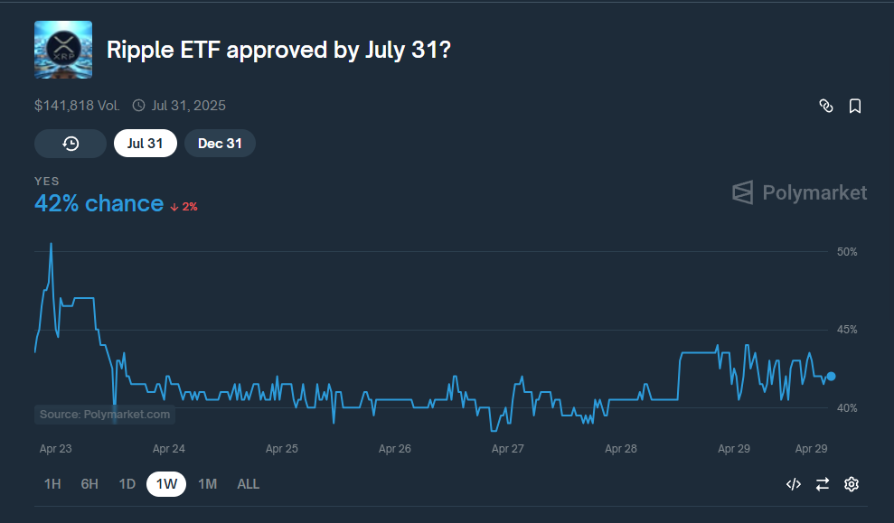polymarket xrp etf approval odds