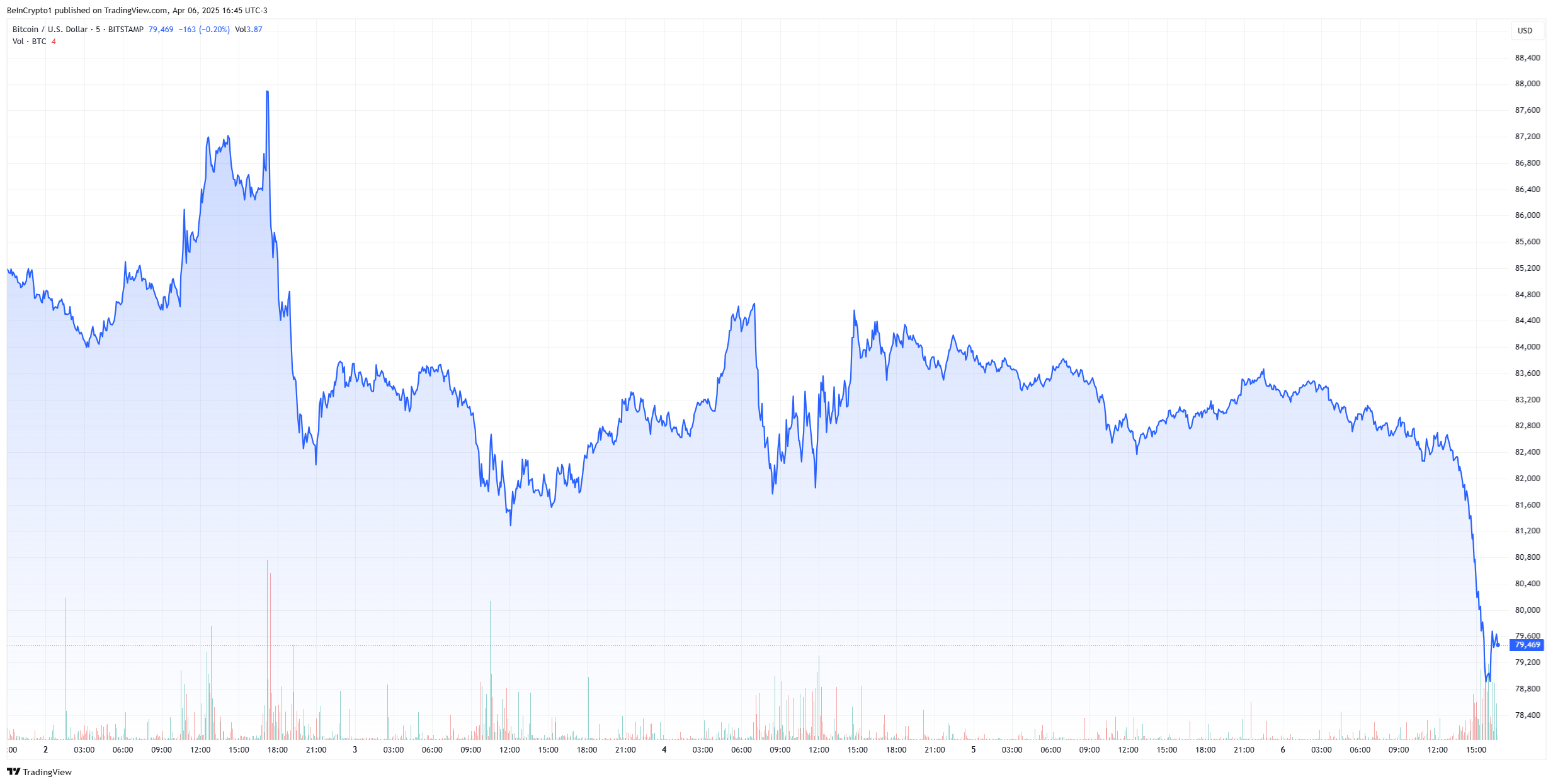 biểu đồ giá bitcoin
