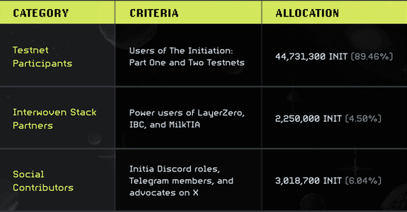 Initia crypto airdrop allocations
