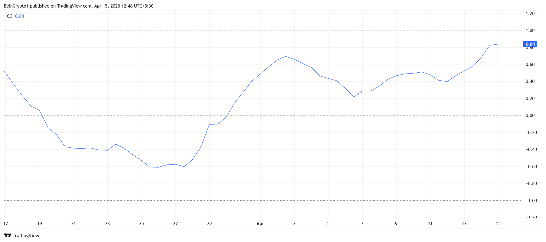 PI Network Correlation To Bitcoin