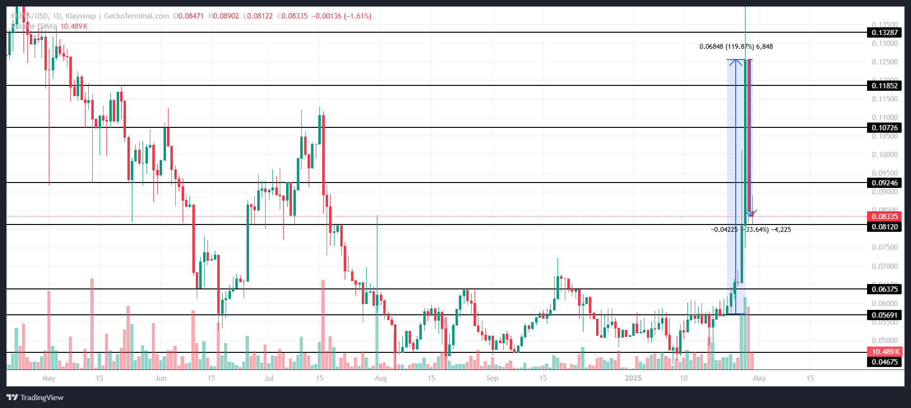 Phân tích giá KLEVA.