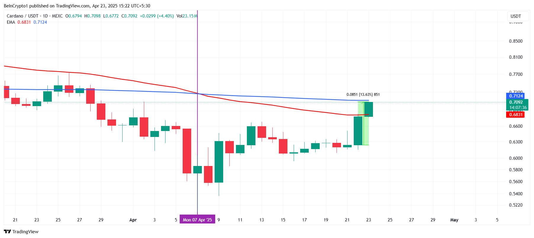 Cardano EMAs